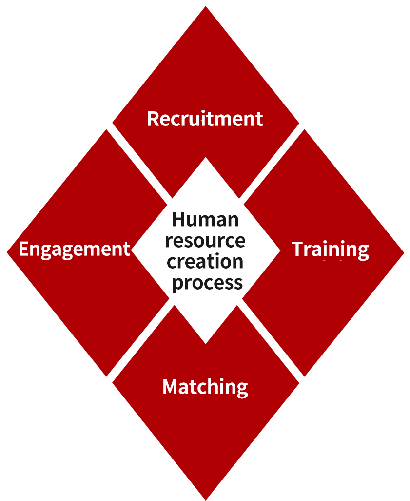 Human resource creation process