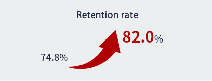 Retention rate